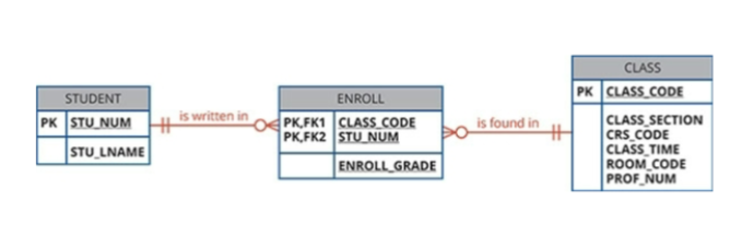 <ul><li><p>ER model uses the associative entity to represent an M:N relationship between two or more entities </p></li><li><p>Also called a composite or bridge entity and is a !:M relationship with the parent entities </p><ul><li><p>Composed of the primary key attributes of each parent entity </p></li></ul></li><li><p>The composite entity may also contain additional attributes that play no role in connective process</p></li></ul><p></p>