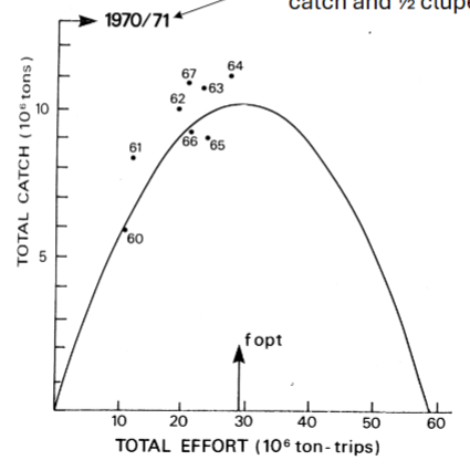 <p>no data on the right side b/c it would be too dangerous to fish</p><p>but then how do we predict the curve? need to be able to predict the future</p>