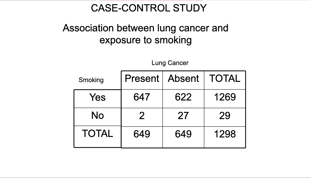 <p>CASE-CONTROL STUDY 2×2 table</p>