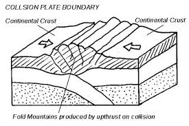 <p>Where 2 continental plates meet</p>