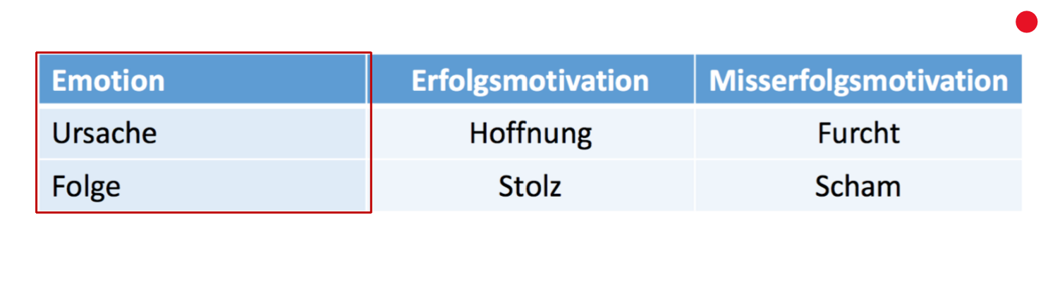 <p><span style="background-color: rgb(178, 162, 199);"><strong>Risikowahl-Modell: Leistungsmotivation nach Atkinson</strong></span></p><ul><li><p><span>Für jeden Motivationstyp (Verhaltenstendenz) wird eine ursächliche Emotion und eine Folgeemotion postuliert</span></p></li></ul><p></p>