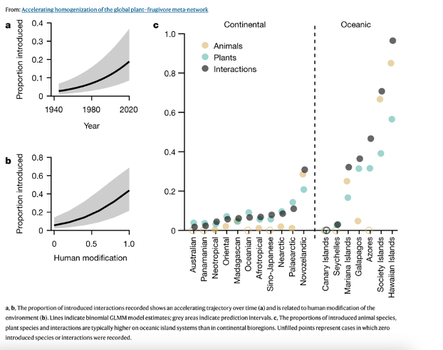 <p>anthropogenic dispersal:</p>
