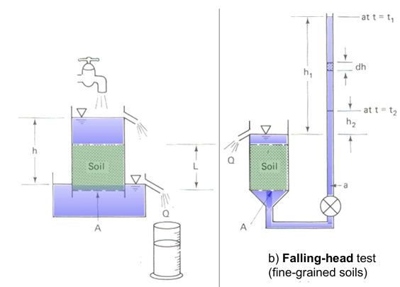 <p>a) Constant-head test (coarse-grained soils)</p><p>b) Falling-head test (fine-grained soils)</p>