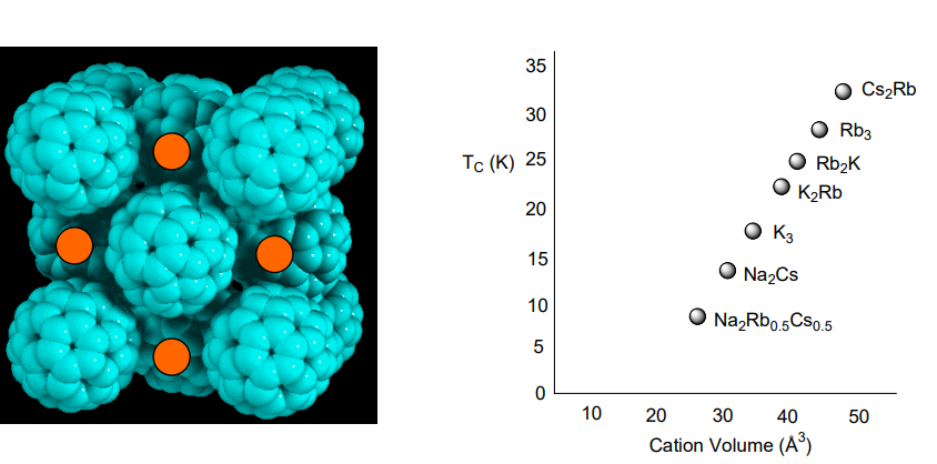 <p>They have a cubic structure in which the tetrahedral and octahedral interstitial sites are filled.</p><ul><li><p>The T<sub>C</sub> is proportional to the average cation volume.</p></li></ul><p></p>