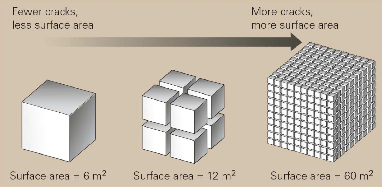 <p>chemical-weathering reactions take place at a material’s surface and as a result, the overall rate at which chemical weathering occurs depends on the ratio of surface area to volume where the greater the surface area, the faster the volume of the whole material can chemically weather</p><ul><li><p>when jointing (physical weathering) breaks a large block of rock into smaller pieces, the surface area increases, so chemical weathering happens faster</p></li><li><p>physical weathering speeds up chemical weathering and vice versa</p></li></ul><p></p>
