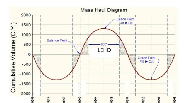 <p>How much borrow is needed for this project (DONT TAKE AREA UNDER CURVE)</p>