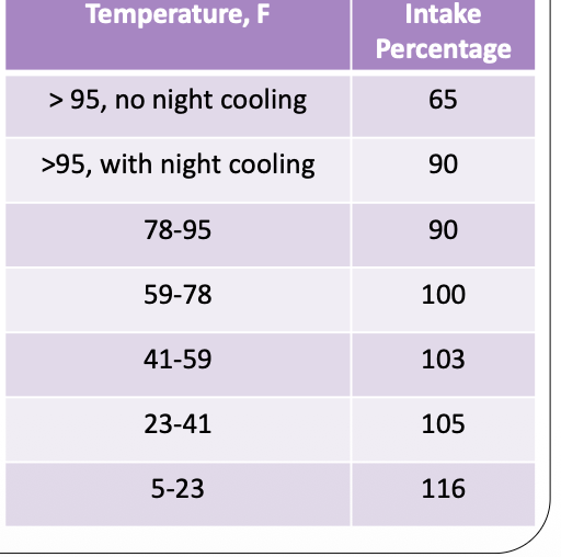<p>Stage of production</p><ul><li><p class="p2">Gestation vs. Lactation</p></li><li><p class="p2"><span style="line-height: normal;">Growth</span></p><ul><li><p class="p3">Increasing total DMI but at a decreasing % of BW</p></li></ul></li></ul><p class="p1">Feedstuff</p><ul><li><p class="p2"><span style="line-height: normal;">Nutrient density (denser= don’t need as much)</span></p></li><li><p class="p2"><span style="line-height: normal;">Moisture content </span></p></li></ul><p class="p1">Environmental conditions</p><ul><li><p class="p1">hotter = reduced intake. need energy dense</p></li><li><p class="p1">colder= need energy dense so she can produce heat </p></li></ul><p></p>