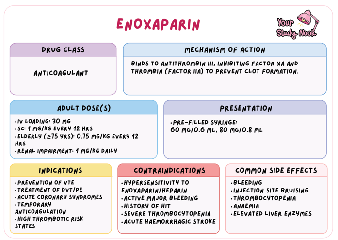 <p>Anticoagulant - Binds to antithrombin III, inhibiting Factor Xa and thrombin (Factor IIa) to prevent clot formation; used for VTE prevention and ACS.</p>