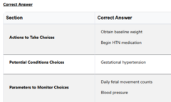 <p>Rationale for Correct Choices</p><p>Gestational hypertension: Gestational hypertension is defined as new-onset hypertension after 20 weeks of gestation without proteinuria or other systemic findings of preeclampsia. While her other symptoms like epigastric pain can be associated with preeclampsia, they are also common pregnancy complaints or could be attributed to other factors. Normal lab findings also rule out preeclampsia.</p><p>Obtain baseline weight: Tracking weight helps assess fluid retention, which can indicate worsening disease. Accurate baseline measurements guide ongoing monitoring and treatment decisions.</p><p>Begin HTN medication: Elevated blood pressure poses a risk for maternal complications such as stroke or organ damage. Initiating antihypertensive therapy is essential to manage blood pressure and prevent severe complications.</p><p>Blood pressure: Continuous monitoring of blood pressure is critical to evaluate the effectiveness of interventions and detect rapid increases that could indicate progression to severe preeclampsia or eclampsia.</p><p>Daily fetal movement counts: Reduced fetal movements may indicate fetal compromise. Monitoring daily fetal activity helps assess fetal well-being and guides decisions about possible early delivery.</p>