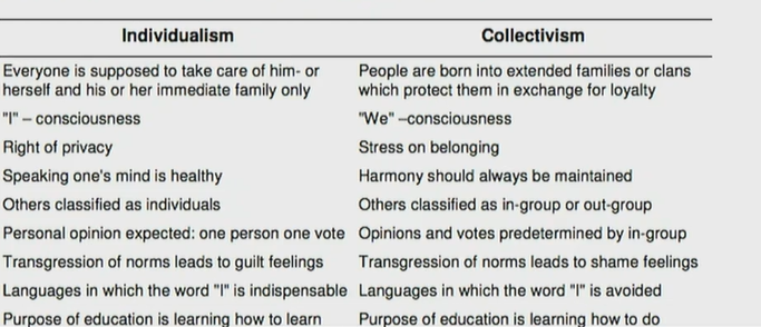 <p>Index reflects the degree to which people are integrated into groups</p><ul><li><p>High index of individualism = individualistic society</p></li><li><p>Low index of individualism = collectivist society</p></li></ul><p></p>