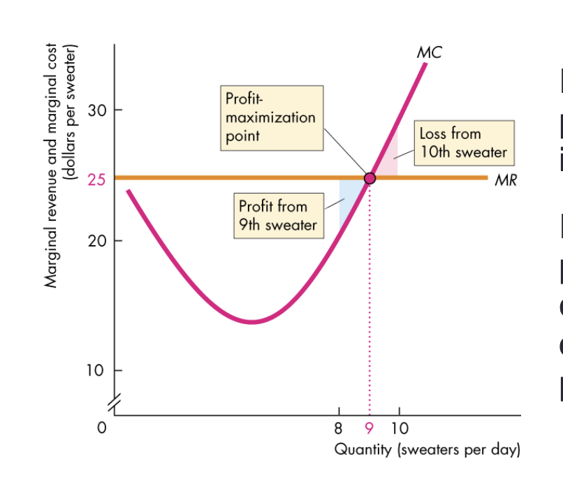 <p>In a perfect competition, MR = P, so P is horizontal</p><p>X-axis is quantity, Y-axis is MR and MC</p><p>MC is U because of diminishing returns </p><p>Profit is maximized when MR and MC intersect</p>