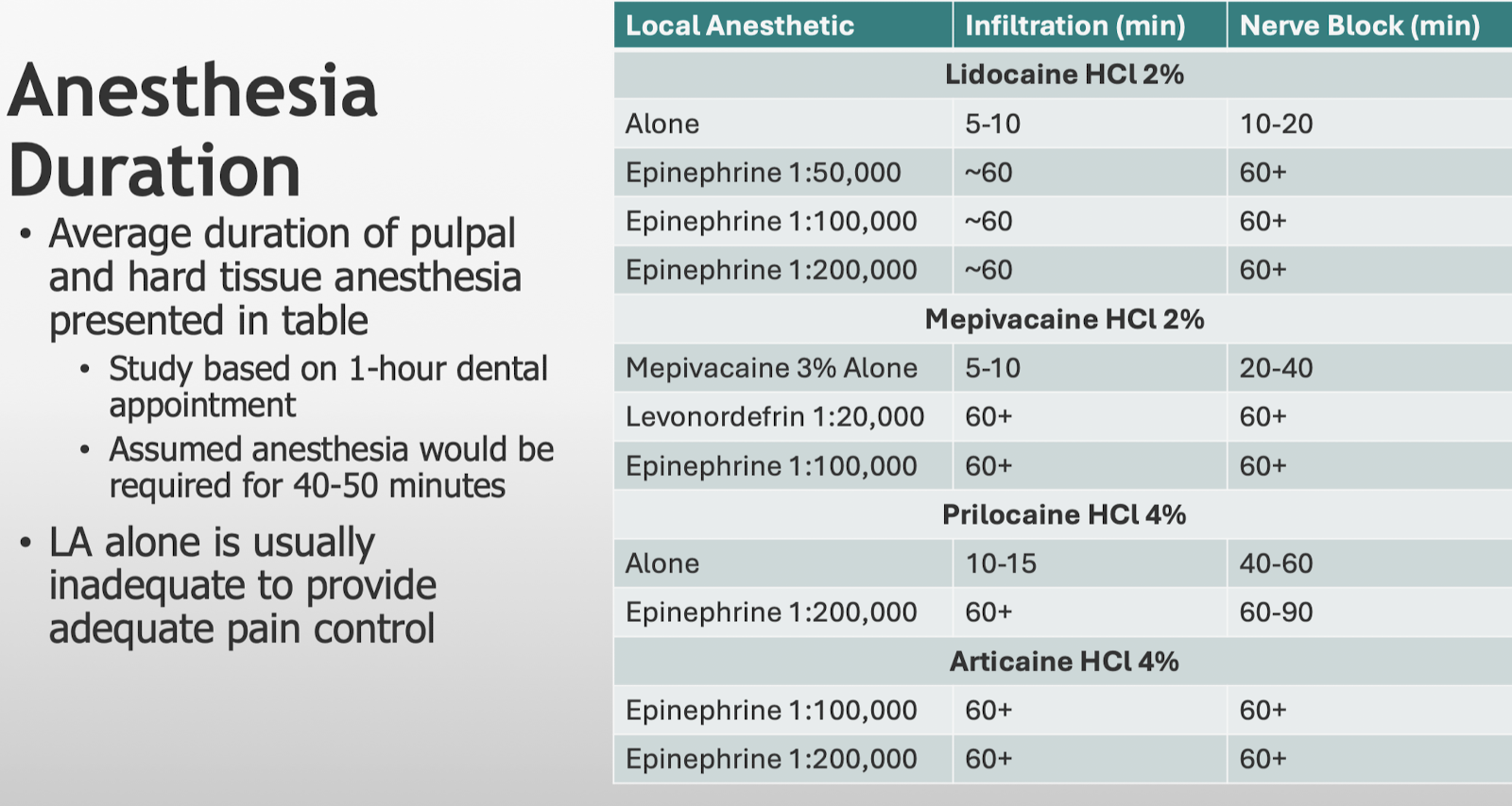 <p>LA alone is usually inadequate to provide adequate pain control!</p>
