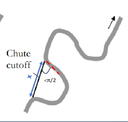 <p><span>High-energy floodwaters carve a new, straight channel across the floodplain inside a meander bend. Also creates oxbows</span></p>