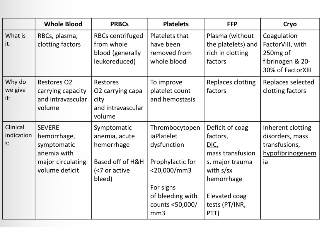 <ul><li><p>what is it: RBC’s spun out from whole blood (leukoreduced) </p></li><li><p>give why: restores O2 carrying capacity and intravascular volume </p></li><li><p>indications: symptomatic anemia, acute hemorrhage </p></li><li><p>based of H&amp;H <7 or active bleed </p></li></ul><p></p>