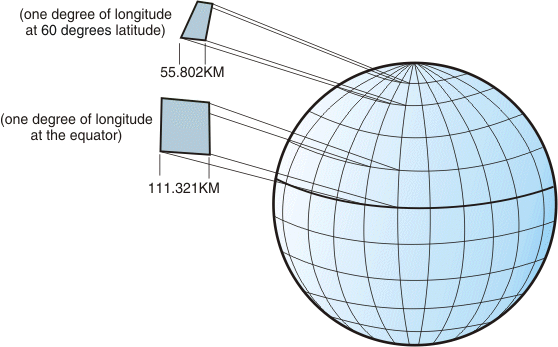 <p>Based on spherical globe coordinates. Uses degrees of latitude and longitude</p>
