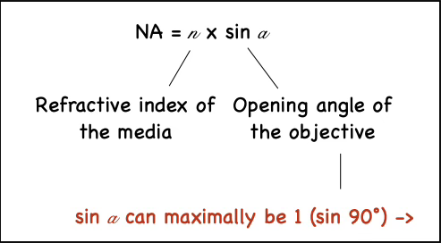 <ul><li><p><strong>It is the light gathering ability of an objective</strong></p></li><li><p><strong>The higher the NA, the more powerful the system, and the better the resolution</strong></p></li><li><p>NA = n x sin(θ)</p><ul><li><p>n = refractive index of the immersion media,</p></li><li><p>θ = the half-angle of the maximum cone of light the objective can collect</p></li></ul></li></ul><p></p>