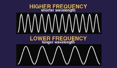 <p>As frequency increases, wavelength decreases.</p>