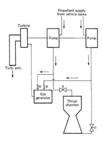 <p><strong>Combustion Cycles</strong></p><p>____________________</p><p><strong>Advantages: </strong>Eliminates the need for <strong><em>additional starter systems.</em></strong></p><p><strong>Disadvantages:</strong> Requires <strong><em>precise fuel pressure regulation </em></strong>to avoid combustion instability.</p><p><strong>Examples</strong>: <strong><em>Vulcain engine (Ariane 5 first stage</em></strong>).</p>