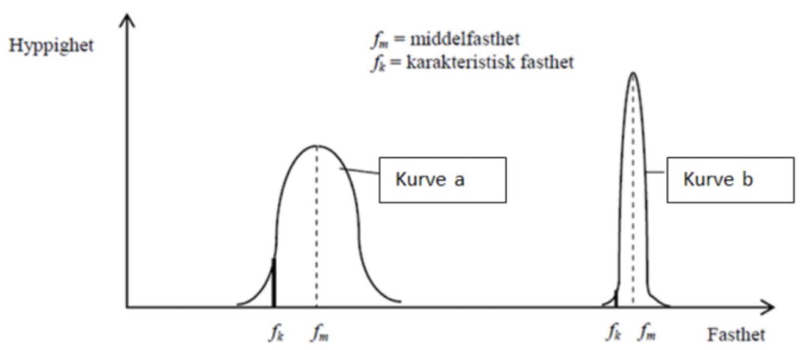 <p><strong>Hvilken kurve representerer stål i fasthetsdiagrammet?</strong></p><ol><li><p>Kurve a</p></li><li><p>Kurve b</p></li></ol><p></p>
