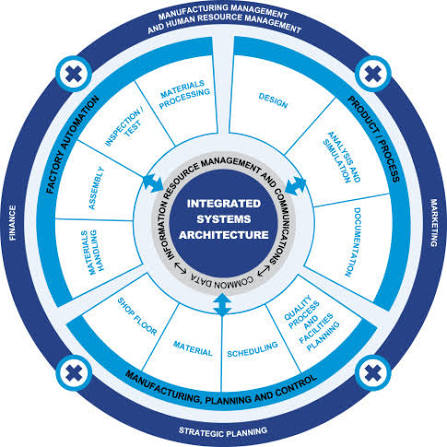 <p>Computer Integrated Manufacturing. A company-wide management philosophy for planning, integration, and implementation of automation.</p>