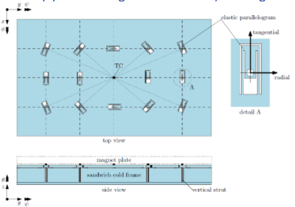 <p>→ evolved from concept 3</p><ul><li><p>elastic parallelograms with sandwich top plate creating a thermal center, allowing for a nm of deformation</p></li></ul><p></p>