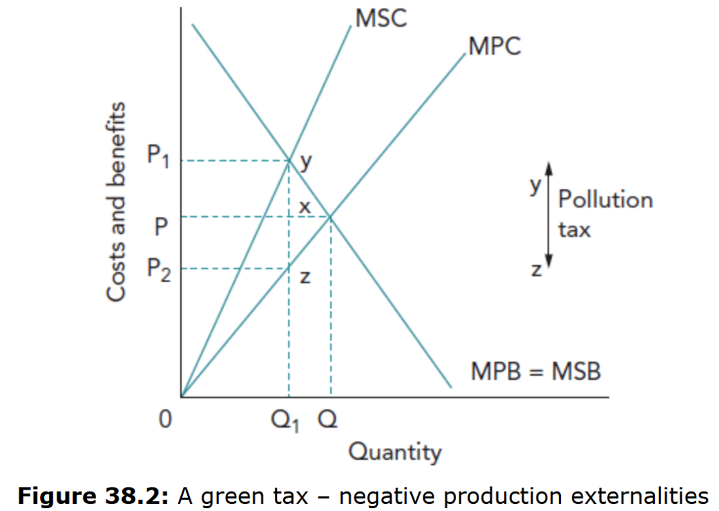 <p>Although the tax is imposed on firms, the burden is shared.
&nbsp;• Consumers pay a higher price (from P to P₁).
&nbsp;• Producers receive a lower price (from P to P₂).
The total tax revenue is the area P₂P₁yz, with consumers bearing PP₁yx and producers bearing P₂Pxz.</p>