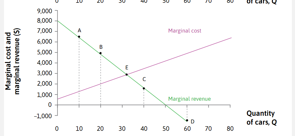 <p>When <em>marginal revenue </em>= <em>marginal cost, </em>what happens?</p>