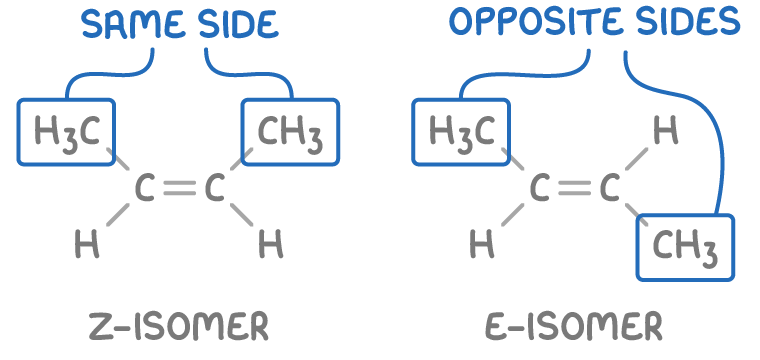 <ul><li><p>Z isomer (zusammen) = higher priority groups are on the same side of the C=C double bond</p></li><li><p>E isomer (entgegen) = higher priority groups are on opposite sides of the C=C double bond </p></li></ul><p></p>