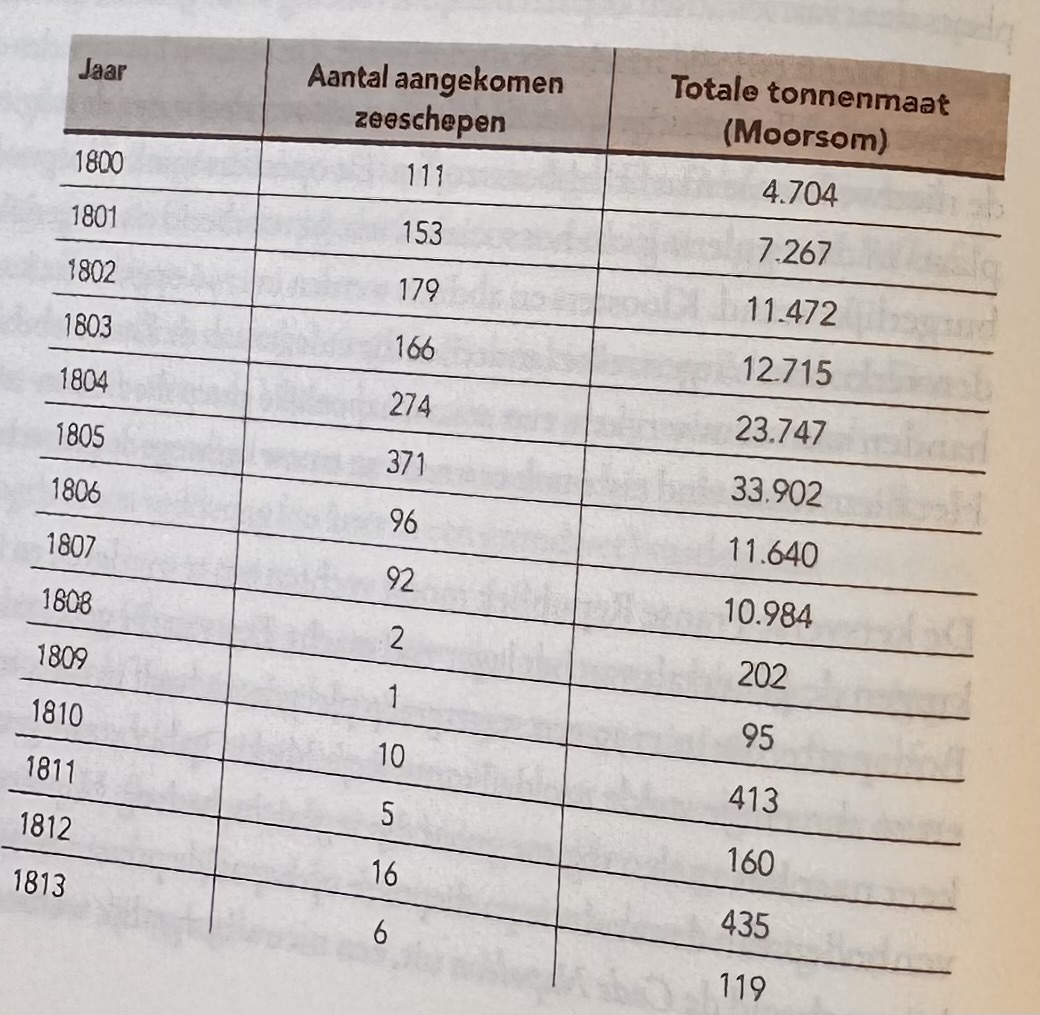 <p>Wat toont de tabel over Napoleons verliezen?</p>