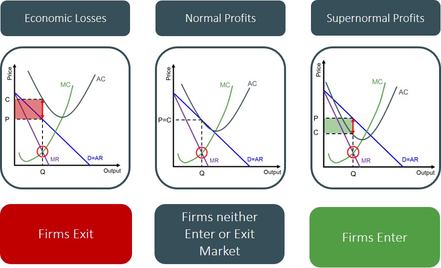 <p>Short run economic loss to long run normal profits</p>