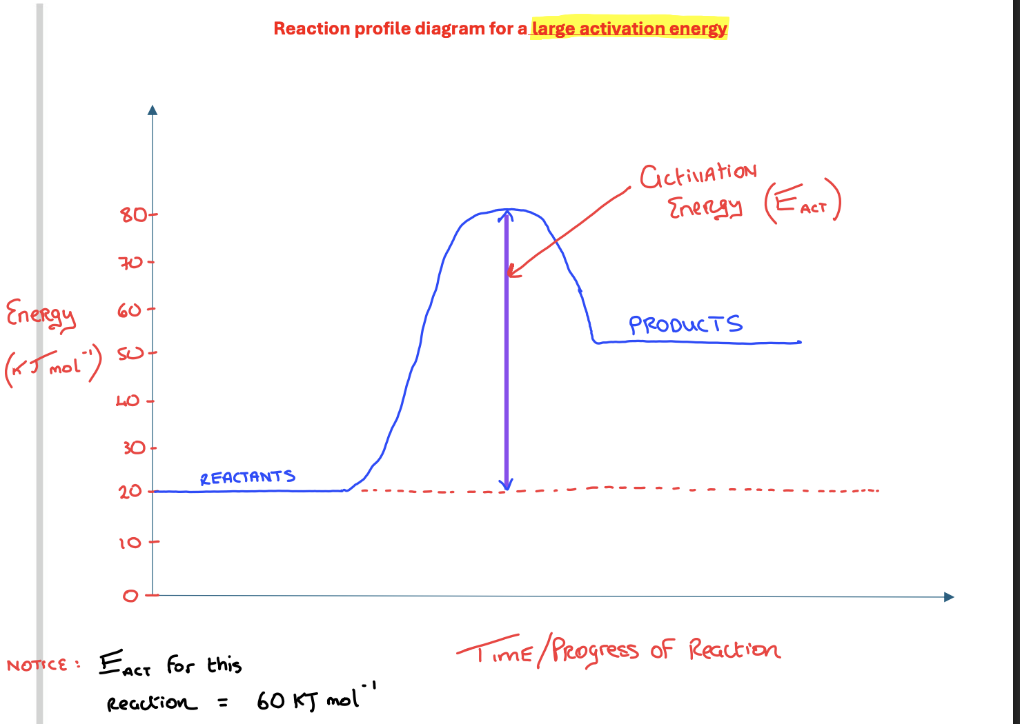 <p>Why does large activation energy=slow rate of reaction</p>