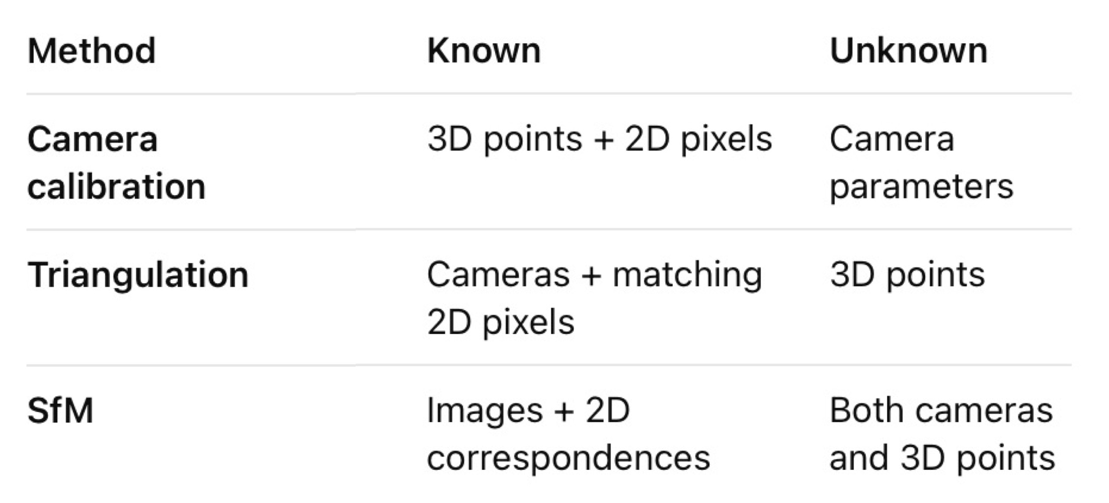 <p><span><strong>Structure from Motion (SfM)</strong> reconstructs a <strong>3D scene and camera poses</strong> using only multiple 2D images.</span></p><p><span>The difference is what each method already knows:</span></p><p><span>*table in pict</span></p><p><span>→ SfM is harder because it must estimate camera motion and 3D structure together </span></p>