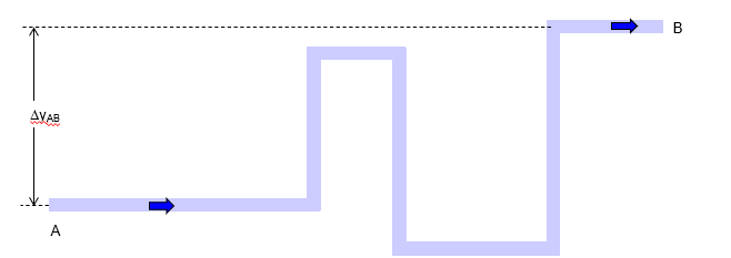 <p><span>For a section of pipe that also has a difference in elevation between points A and B we need to account for this by simply adding in the static head of the water column in the pipe. This would be the difference in pressure between points A &amp; B when there is zero fluid flow.</span></p>