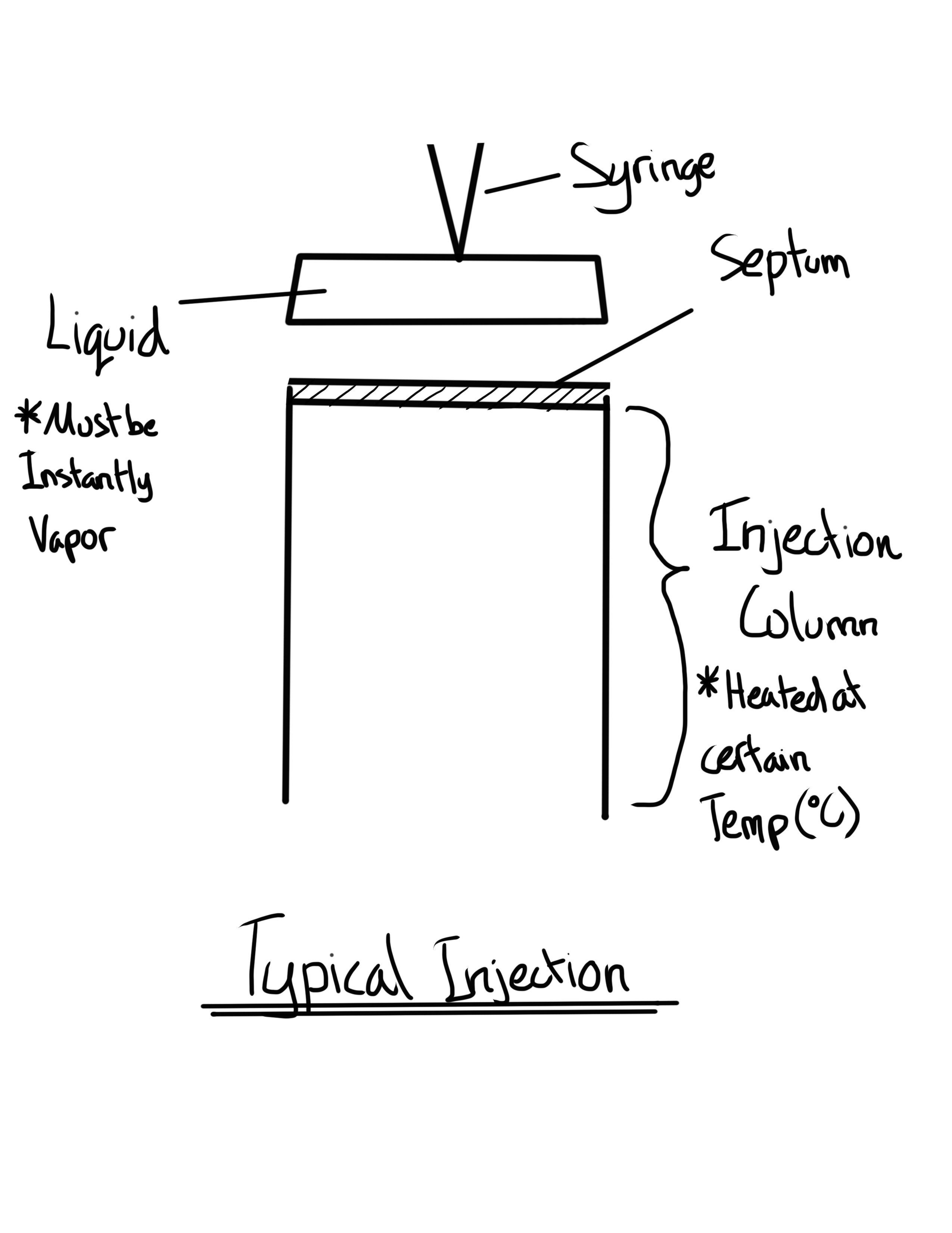 <p><span>Universal method of introduction is with a through a septum.</span></p>