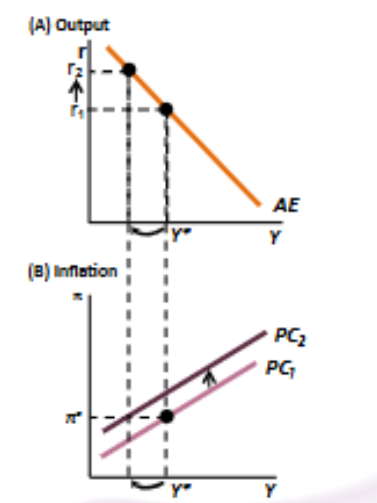 <p>PC = phillips curve</p>