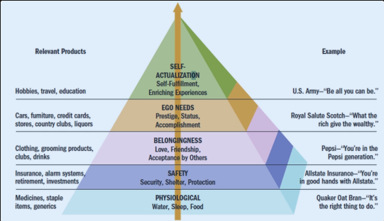 <p><span style="color: inherit;"><span>Maslow’s Heirarchy of Needs </span><strong><em><span>(Maslow, 1943) </span></em></strong></span></p>