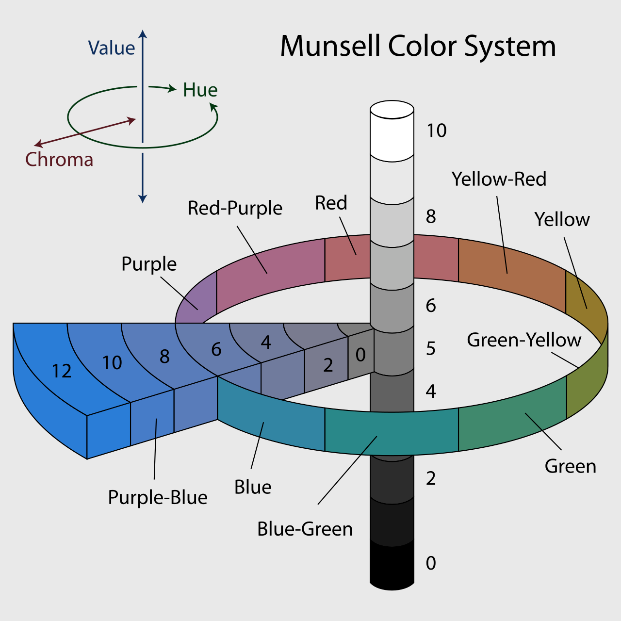 <p>value = light</p><p>hue = colour</p><p>chroma = saturation</p>