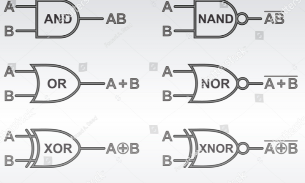 <p>-processors/chips made up of switches/logic gates</p><p>-each gate takes up to 1 to 2 inputs and one output</p><p>-units: 1(high voltage/true) or 0(low voltage/falseC)</p><p>-voltage - pressure that forces charged electrons to flow through circuit</p>