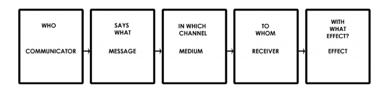 <ul><li><p><span style="background-color: transparent;">Bases theory of propaganda&nbsp;</span></p></li><li><p><span style="background-color: transparent;">Also portrays the ubiquitous phrase in that communication studies as it relates to <strong>direct effects research or one way communication ideas</strong></span></p></li><li><p><span style="background-color: transparent;"><strong>The study of communications is who says what in which channel to whom with what effect</strong></span></p></li></ul><p></p>