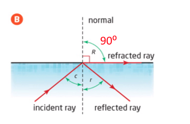 <p>it lies against the boundary between the two mediums (no light produced in the second one)</p><ul><li><p>the angle of incidence that produces a refracted ray of 90 degrees is called the <em>critical angle, c</em></p></li></ul><p></p>