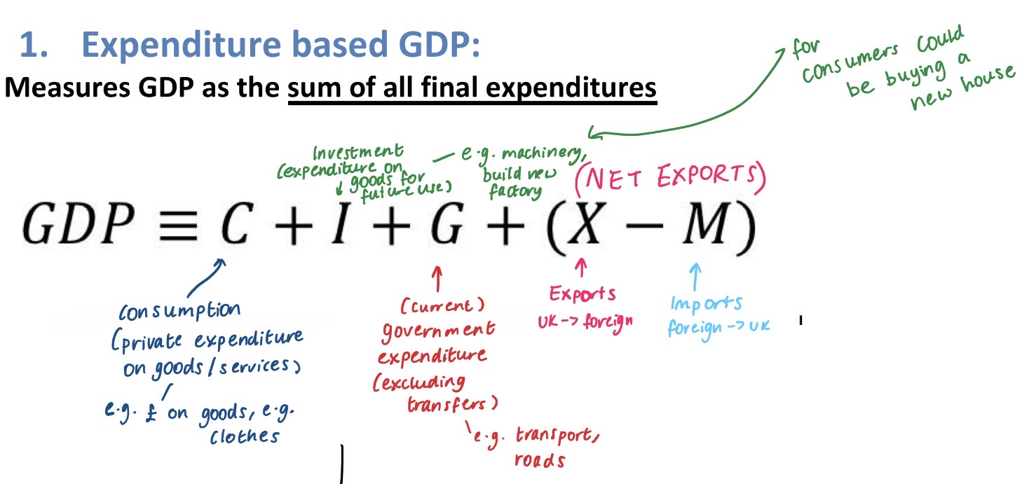 <p><strong>Expenditure approach</strong> = sum of all final expenditures</p><p></p><p><strong>Income approach</strong> = sum of incomes firms pay to households for the FOP they hire - indirect taxes/subsidies:</p><ul><li><p><u>Compensation of employees</u> (wages to households, FOP = labour)</p></li><li><p><u>Gross operating surpluses </u>(profits of firms, FOP = entrepreneurship)</p></li><li><p><u>Mixed incomes </u>(income from self-employment or rental income, FOP = land, capital)</p></li></ul><p></p>
