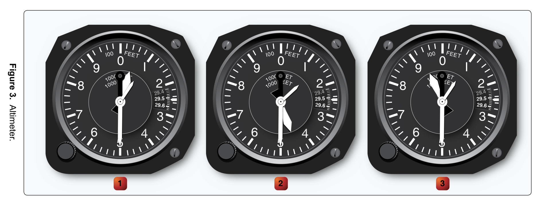 <p><span>(Refer to figure </span>3<span>) Altimeter 2 indicates</span></p>