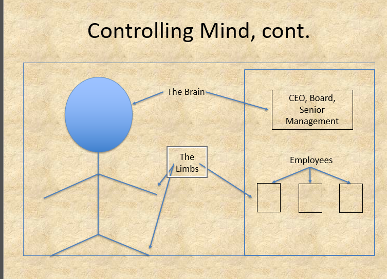 <p>* has been described as the MAIN rule for determining corporate liability for both civil &amp; criminal wrong - carried out by agents &amp; servants of co.</p><ul><li><p><span>Controlling mind bc: under this theory, the minds, <u>collectively &amp; individually,</u> of the<u> person/persons</u>&nbsp; who <strong>controls </strong>&amp; <strong>directs corporation </strong>= 'the mind' of the corporation itself</span></p></li></ul><p></p>