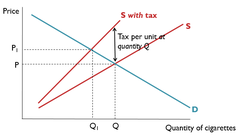 <p>How the supply curve shifts depends on whether the tax firms are forced to pay is an ad valorem tax or a specific tax. In the case of an ad valorem tax such as VAT, which is levied at the same percentage rate (e.g. 20% - the standard) on the price, the new supply curve is steeper than the old supply curve. This is shown in the shift from Q, P to Q1, P1. If a good is priced at £1.00, 20% of the price without the tax is £0.20. However, if the price of a good is £2.00, the government collects £0.40 of tax revenue for each unit of the good sold.</p>