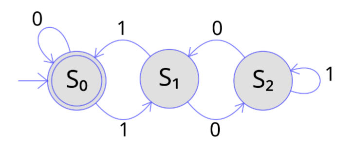 <p>• No state has more than one outgoing edge with the same label. Each state has 1 transition for each input symbol</p><p>• No ambiguity in transitions.</p><p>• For a given state and input, the next state is uniquely determined.</p><p>• All FSMs we've studied earlier (basic examples) are DFSMs.</p><p>• Example Use Case: Simple vending machine that responds deterministically to coin inputs.</p>