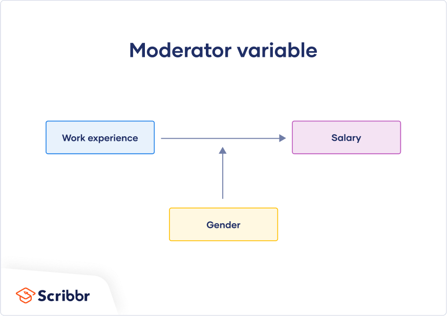 <p>Variables that affect direction/strength of correlation between 2 variables.</p><ul><li><p>For whom, under what conditions?</p></li><li><p>What if a specific relationship is not observed at <em>all </em>times?</p></li><li><p>What if the relationships between poverty, chaos, and psychological distress are not observed for <em>all</em> children?</p></li></ul><p></p>
