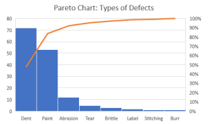 <ul><li><p><strong>What it looks like:</strong> A combined vertical bar chart and line graph.</p></li><li><p><strong>Key giveaway:</strong> The bars are sorted in descending order (highest frequency of issues on the left, lowest on the right). A cumulative percentage line climbs across the top to show the <strong>80/20 rule</strong> in action.</p></li></ul><p></p>