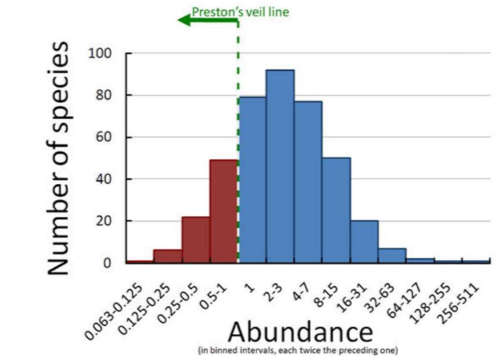 <p>The idea that rare species are often missed due to limited sampling. </p>
