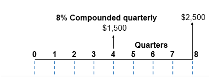 <p><span>What is the amount of the quarterly deposits <em>A</em> such that you will be able to withdraw the amounts shown in the cash flow diagram if the interest rate is </span><span style="line-height: 0;">8</span><span style="background-color: transparent !important;">​% </span><span>compounded​ quarterly?</span></p>