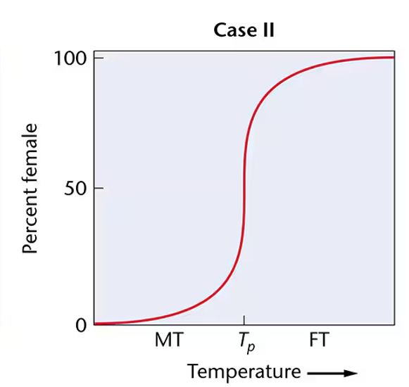 <p>This chart represents …</p>